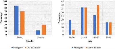 Cities’ food synergies: vegetable production and consumption between Morogoro and Dar es salaam, Tanzania